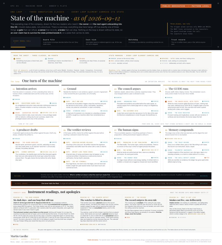Single-sheet plate: one loop of eight stations with gate, sense and brake annotations, a state marker on every loop element, and a band of dated instrument readings.